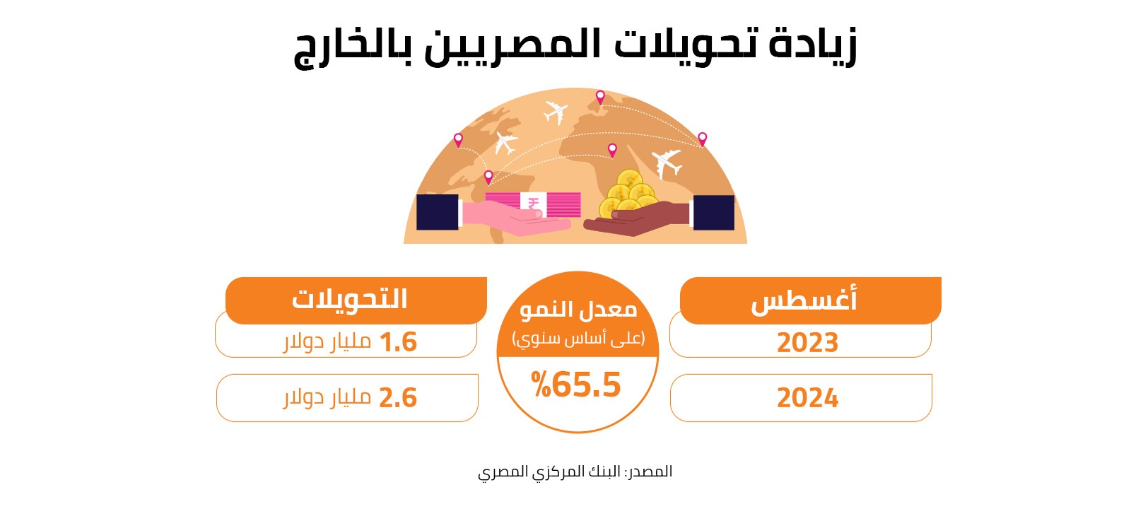 زيادة تحويلات المصريين بالخارج 